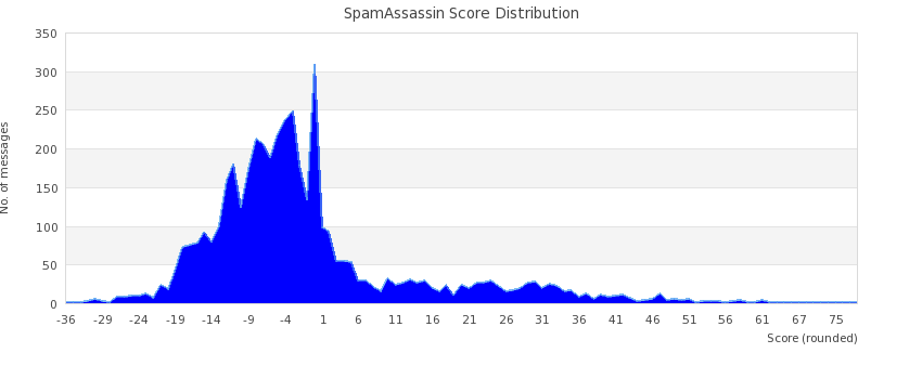 sa_score_dist.png