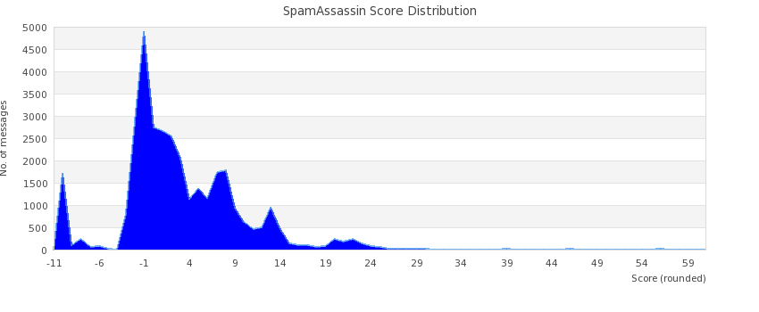 sa_score_dist.png.png