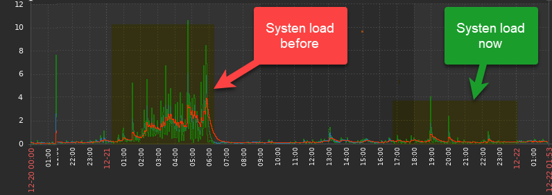 system load clamav unoficial sigs.png